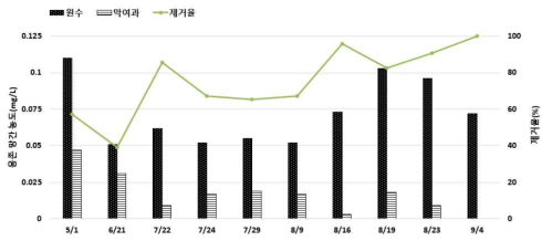 수온 10℃ 이상 과망간산나트륨 주입에 따른 용존망간 농도 변화 및 제거율