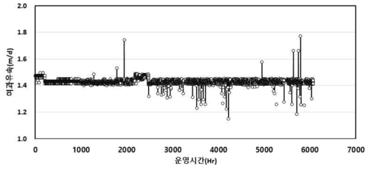 혼화-응집 연계 가압식 막 여과유속 평가 결과