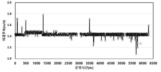 DAF 연계 가압식 막 여과유속 평가 결과