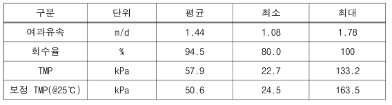 DAF 연계 가압식 막 운전결과