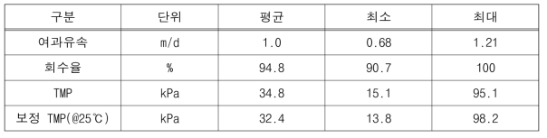 혼화-응집 연계 침지식 막 운전결과