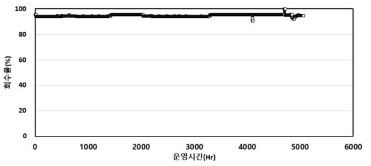 혼화-응집 연계 침지식 막 회수율 평가 결과