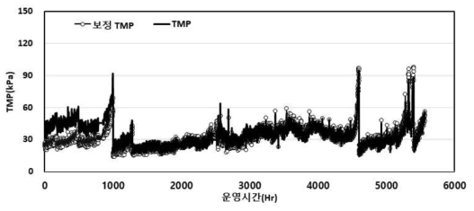 혼화-응집 연계 침지식 막 TMP 평가 결과