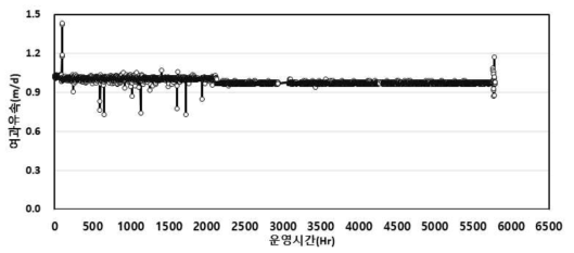 DAF 연계 침지식 막 여과유속 평가 결과