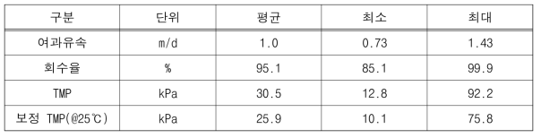 DAF 연계 침지식 막 운전결과