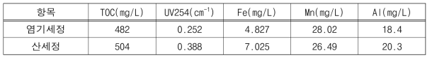 가압식 약품세척 폐액 수질분석 결과