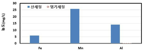 침지식 막 무기오염물질 검출 결과