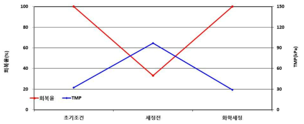 가압식 막 약품세척 결과