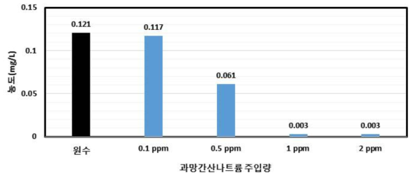 과망간산나트륨 주입량에 따른 Mn 제거 효율