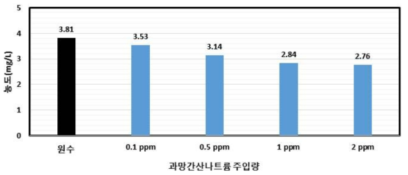 과망간산나트륨 주입량에 따른 TOC 제거 효율