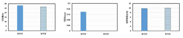 A막 신장률, 기공도, 최대하중 변화