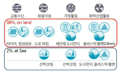 미세플라스틱 배출에 영향을 미치는 주요 육상 및 해상 활동 출처: : IUCN, Primary Microplastics in the oceans, 2017 3