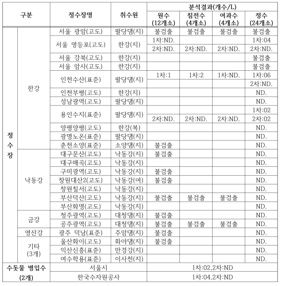 국내 정수장 미세플라스틱 검출 현황