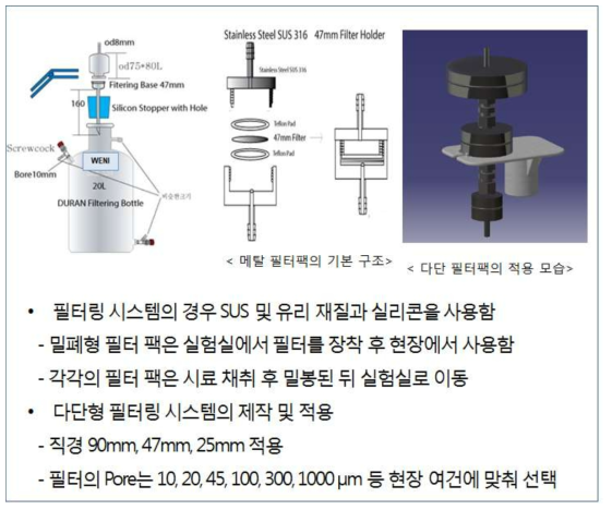 미세플라스틱 시료 샘플링을 위한 필터 장치