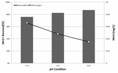 pH 조건별 용존망간 제거율
