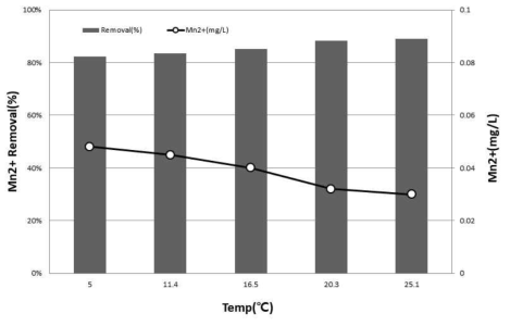 수온별 용존망간 제거율