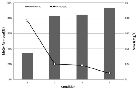 반응조건별 용존망간 제거율
