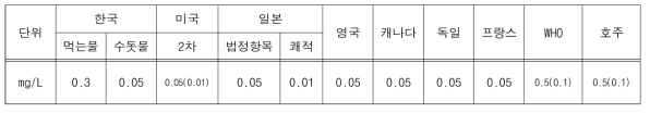 각 나라별 먹는 물에 대한 망간 수질기준