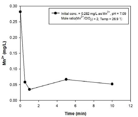 Concentration of Mn(Ⅱ) by reaction time