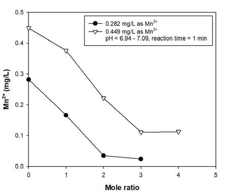 Concentration of Mn(Ⅱ) by mole ratio