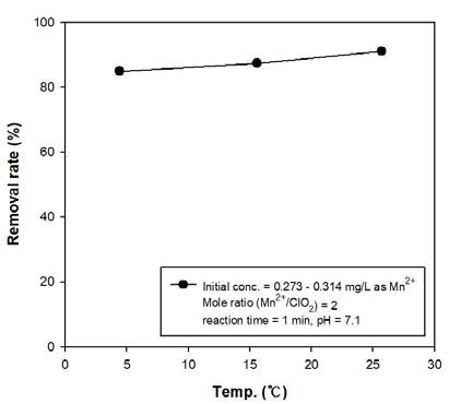 Removal rate of Mn(Ⅱ) by temperature