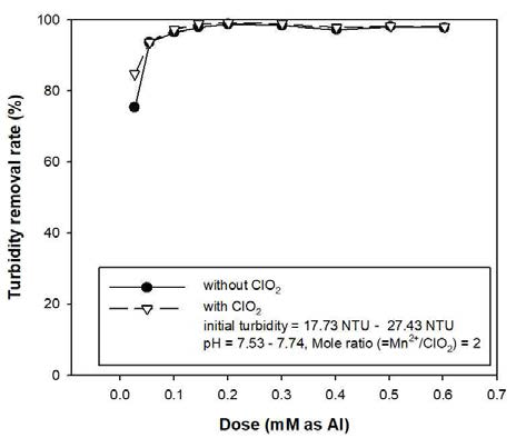 Turbidity Removal rate by Dose