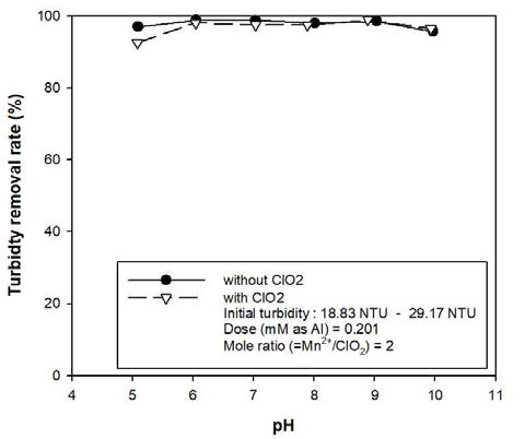 Turbidity Removal rate by pH