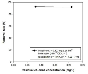 Removal rate of Mn (Ⅱ) by residual chlorine concentration