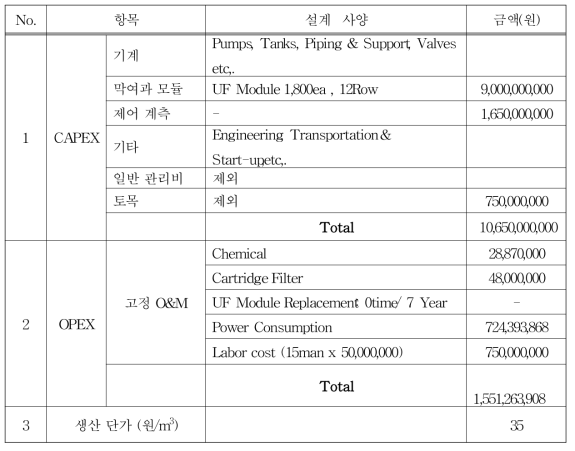 침지막의 CAPEX 및 OPEX 분석 결과