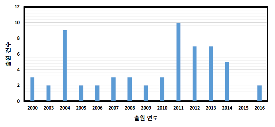 AOP 관련 연도별 미국 특허 출원 변화