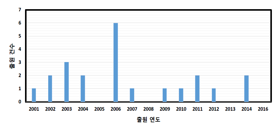 AOP 관련 연도별 유럽 특허 출원 변화