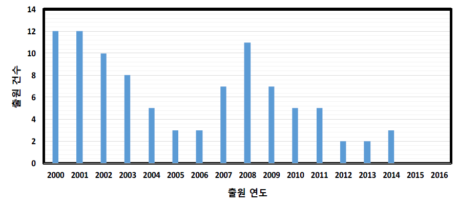 AOP 관련 연도별 일본 특허 출원 변화