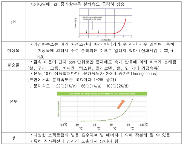 과산화수소 pH, 미생물, 불순물 온도, 빛에 따른 특성조사