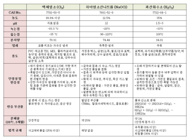 정수처리장 적용 산화제 특성 비교