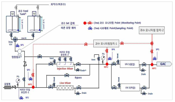 UV/과산화수소 주입 AOP 공정 구상도