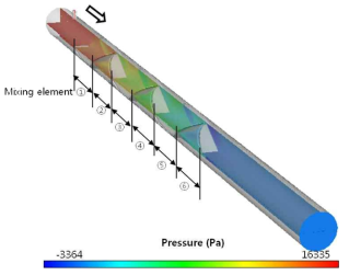 Pressure contour in Elliptical-type inline mixer