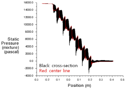 Pressure plot in Elliptical-type inline mixer