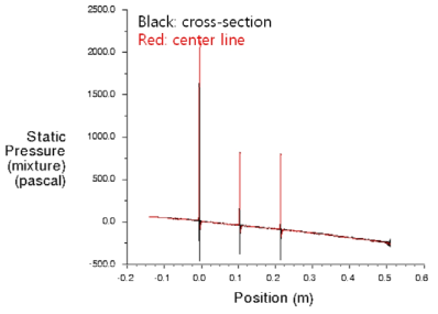 Pressure plot in Nozzle mixer