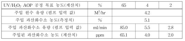 과산화수소 H2O2 주입혼합기에 성능평가를 위한 목표 농도별 과산화수소 주입 조건