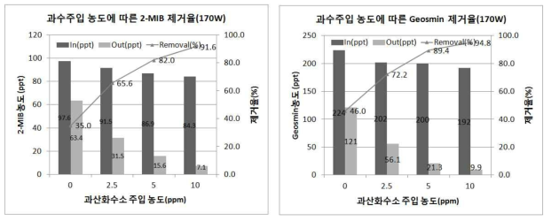 170W의 UV사용시 H2O2 주입 농도에 따른 맛,냄새물질 제거율