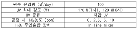 UV/H2O2 AOP를 이용한 맛·냄새 유발물질 제거율 Test 조건