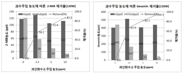 120W의 UV사용시 H2O2 주입 농도에 따른 맛,냄새물질 제거율