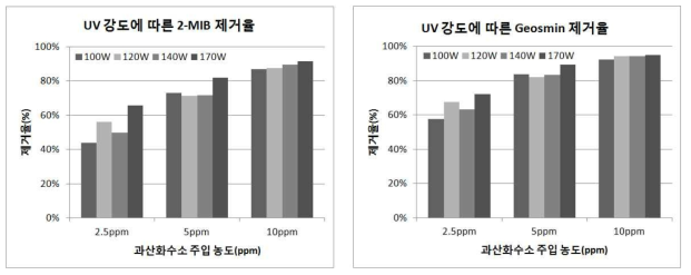 UV 강도에 따른 맛·냄새 유발물질 제거율