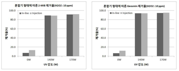 혼합기 형태에 따른 맛·냄새 유발물질 제거율