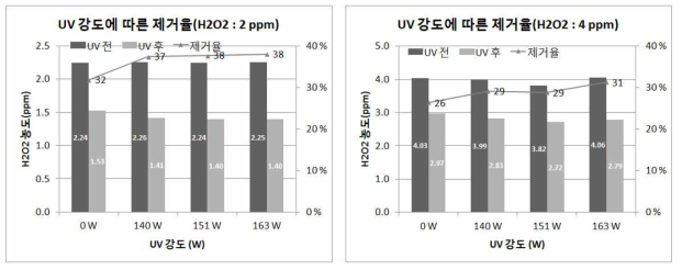 과산화수소 주입량 및 UV 조사량에 따른 잔류H2O2량