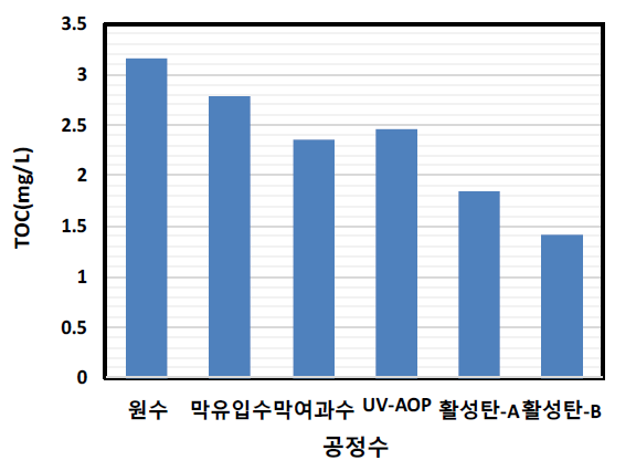 UV 100%, 과산화수소 10mg/L 조건 공정별 TOC 변화량