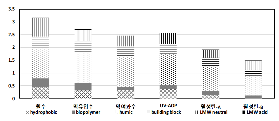 UV 100%, 과산화수소 10mg/L 조건 공정별 유기물질 구성 변화