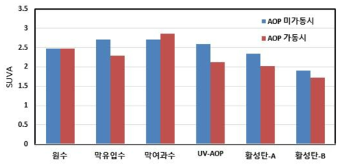 UV-AOP 가동에 따른 공정별 SUVA 변화