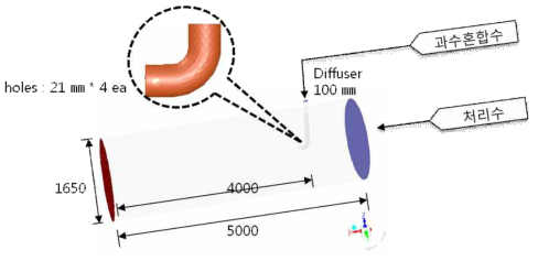 CFD domain – Design