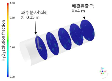 배관의 각 단면에서의 H2O2혼합수 분율